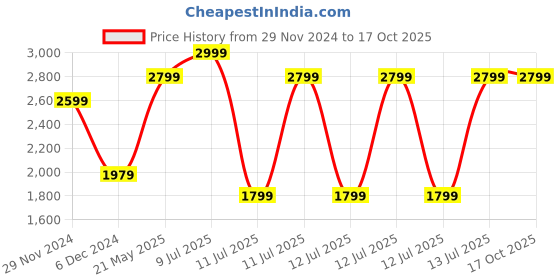 tatacliq.com Puma Men's Resolve Modern Jet Black Running Shoes puma Price History Graph from 29 Nov 2024 to 16 Oct 2025