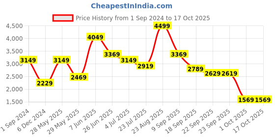 tatacliq.com Puma Men's Resolve Modern Weave Black Running Shoes puma Price History Graph from 1 Sep 2024 to 16 Oct 2025