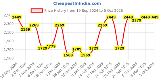 tatacliq.com Puma Men's Resolve Smooth Blue Running Shoes puma Price History Graph from 19 Sep 2024 to 4 Oct 2025