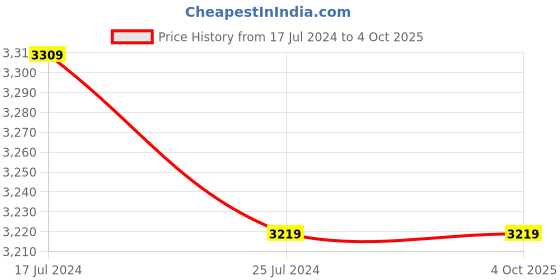 tatacliq.com Puma Men's Resolve Street Spark Myrtle Green Running Shoes puma Price History Graph from 17 Jul 2024 to 4 Oct 2025