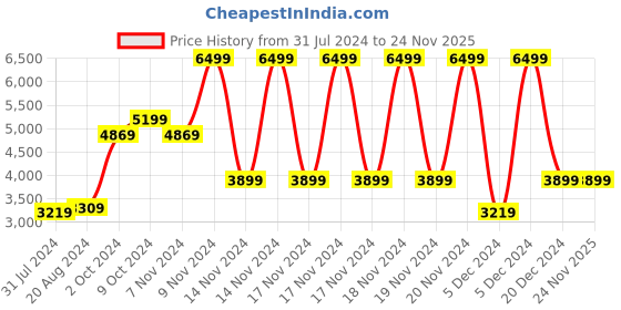 tatacliq.com Puma Men's Retaliate 2 Hyperwave Blue Running Shoes puma Price History Graph from 31 Jul 2024 to 22 Nov 2025