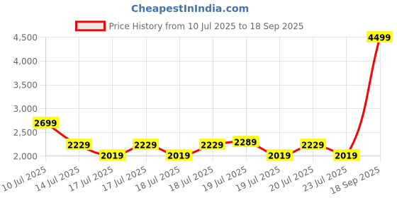tatacliq.com Puma Men's Revero Black Running Shoes puma Price History Graph from 10 Jul 2025 to 18 Sep 2025