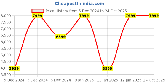 tatacliq.com Puma Men's Rider Archive Green Sneakers puma Price History Graph from 5 Dec 2024 to 23 Oct 2025