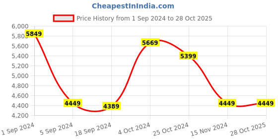 tatacliq.com Puma Men's Rider Future Vintage Slate Grey Casual Sneakers puma Price History Graph from 1 Sep 2024 to 28 Oct 2025