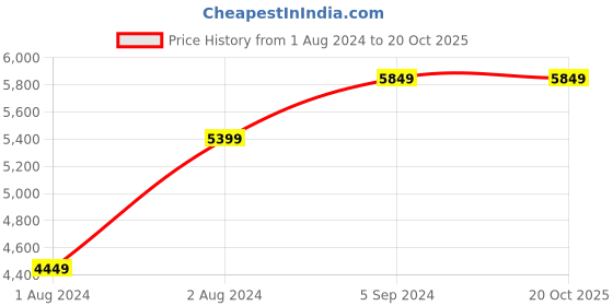 tatacliq.com Puma Men's Rider FV Pop FS Archive Green Casual Sneakers puma Price History Graph from 1 Aug 2024 to 20 Oct 2025