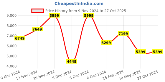 tatacliq.com Puma Men's Rider White Casual Sneakers puma Price History Graph from 9 Nov 2024 to 27 Oct 2025