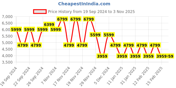 tatacliq.com Puma Men's Road Rider Alpine Snow Casual Sneakers puma Price History Graph from 19 Sep 2024 to 3 Nov 2025