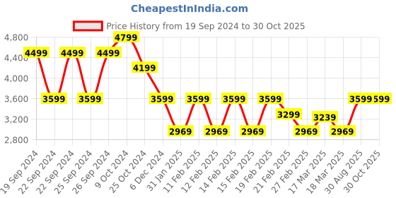 tatacliq.com Puma Men's Road Rider Pace Setter Clyde Royal Casual Sneakers puma Price History Graph from 19 Sep 2024 to 29 Oct 2025