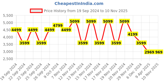 tatacliq.com Puma Men's Road Rider Pace Setter White Casual Sneakers puma Price History Graph from 19 Sep 2024 to 9 Nov 2025