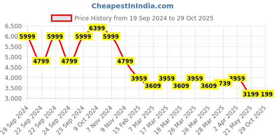tatacliq.com Puma Men's Road Rider Pink Casual Sneakers puma Price History Graph from 19 Sep 2024 to 29 Oct 2025
