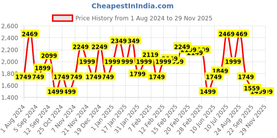 tatacliq.com Puma Men's Robust Anthracite Black Running Shoes puma Price History Graph from 1 Aug 2024 to 27 Nov 2025