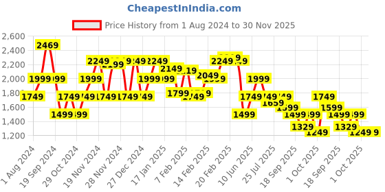 tatacliq.com Puma Men's Robust Ash Grey Running Shoes puma Price History Graph from 1 Aug 2024 to 30 Nov 2025