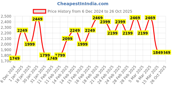 tatacliq.com Puma Men's Robust Denim Blue Running Shoes puma Price History Graph from 6 Dec 2024 to 26 Oct 2025
