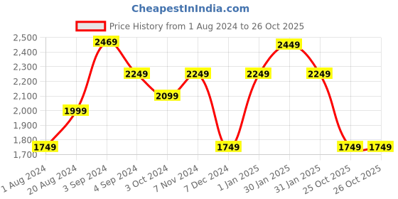 tatacliq.com Puma Men's Robust Rhubarb Red Running Shoes puma Price History Graph from 1 Aug 2024 to 26 Oct 2025
