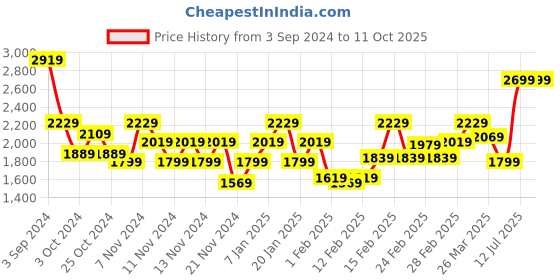 tatacliq.com Puma Men's Robust V2 Black Running Shoes puma Price History Graph from 3 Sep 2024 to 11 Oct 2025