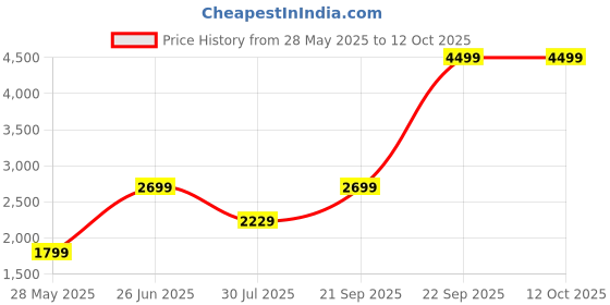 tatacliq.com Puma Men's Robust V2 Black Running Shoes puma Price History Graph from 28 May 2025 to 11 Oct 2025