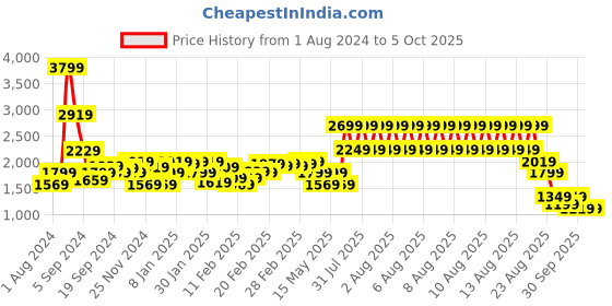 tatacliq.com Puma Men's Robust V2 Grey Running Shoes puma Price History Graph from 1 Aug 2024 to 4 Oct 2025
