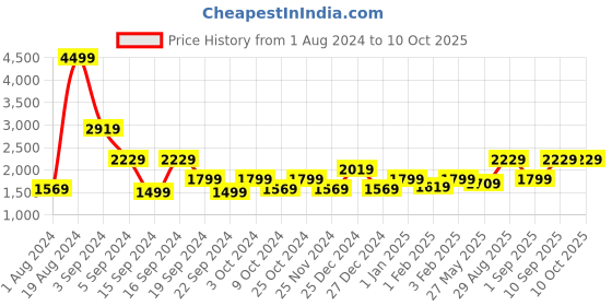 tatacliq.com Puma Men's Robust V2 Navy Running Shoes puma Price History Graph from 1 Aug 2024 to 9 Oct 2025