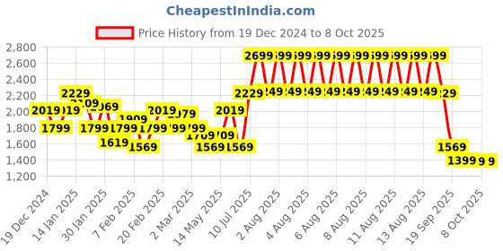 tatacliq.com Puma Men's Robust V2 Navy Running Shoes puma Price History Graph from 19 Dec 2024 to 7 Oct 2025