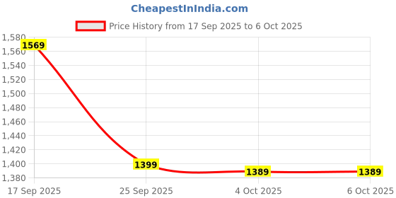 tatacliq.com Puma Men's Robust V2 Navy Running Shoes puma Price History Graph from 17 Sep 2025 to 5 Oct 2025
