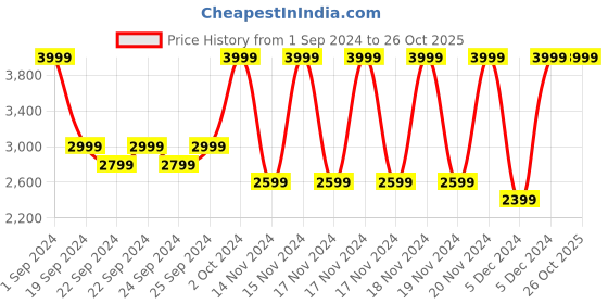tatacliq.com Puma Men's Ron Dark Shadow Running Shoes puma Price History Graph from 1 Sep 2024 to 26 Oct 2025