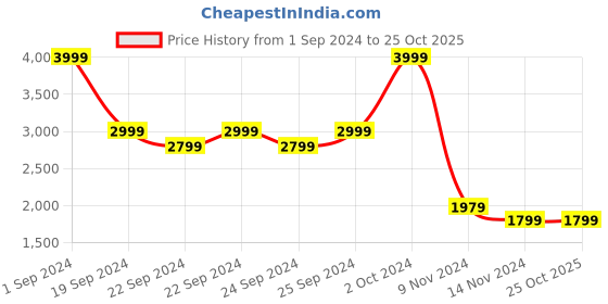 tatacliq.com Puma Men's Ron V1 IDP Navy Running Shoes puma Price History Graph from 1 Sep 2024 to 25 Oct 2025