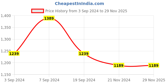 tatacliq.com Puma Men's Royal Challengers Bangalore Black Slides puma Price History Graph from 3 Sep 2024 to 29 Nov 2025