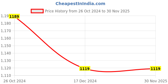 tatacliq.com Puma Men's Royal Challengers Bangalore Black Slides puma Price History Graph from 26 Oct 2024 to 30 Nov 2025