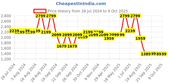 tatacliq.com Puma Men's Royalcat Black Slides puma Price History Graph from 28 Jul 2024 to 7 Oct 2025