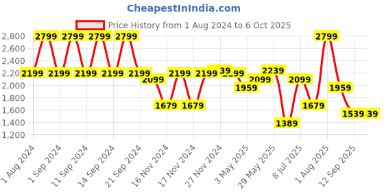 tatacliq.com Puma Men's Royalcat Black Slides puma Price History Graph from 1 Aug 2024 to 6 Oct 2025