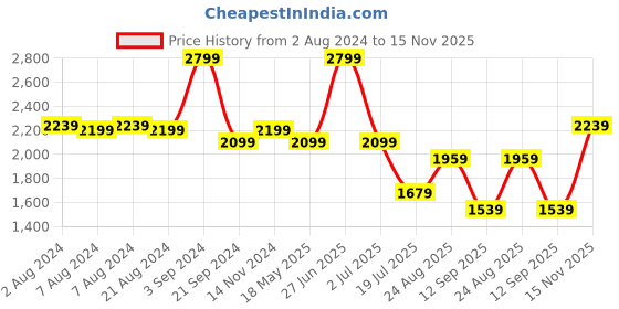 tatacliq.com Puma Men's Royalcat Black Slides puma Price History Graph from 2 Aug 2024 to 15 Nov 2025