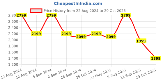 tatacliq.com Puma Men's Royalcat Black Slides puma Price History Graph from 22 Aug 2024 to 29 Oct 2025