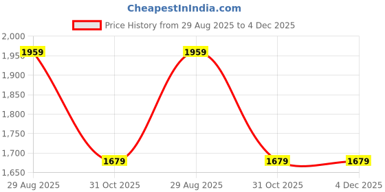tatacliq.com Puma Men's Royalcat Comfort Blue Slides puma Price History Graph from 29 Aug 2025 to 4 Dec 2025