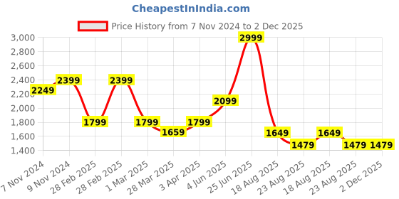 tatacliq.com Puma Men's Royalcat Comfort Stablex Navy Slides puma Price History Graph from 7 Nov 2024 to 2 Dec 2025