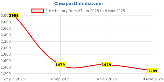 tatacliq.com Puma Men's Royalcat Comfort Stablex Navy Slides puma Price History Graph from 27 Jun 2025 to 8 Nov 2025
