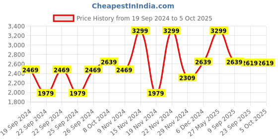 tatacliq.com Puma Men's Royalcat Memory Clyde Royal Slides puma Price History Graph from 19 Sep 2024 to 4 Oct 2025