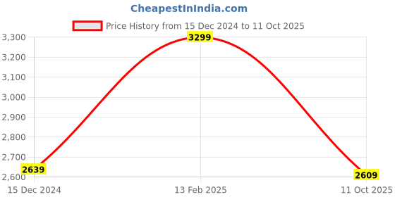 tatacliq.com Puma Men's Royalcat Memory Clyde Royal Slides puma Price History Graph from 15 Dec 2024 to 11 Oct 2025