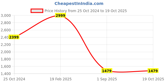 tatacliq.com Puma Men's Royalcat Red Slides puma Price History Graph from 25 Oct 2024 to 19 Oct 2025