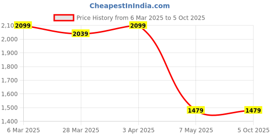 tatacliq.com Puma Men's Royalcat White & Lime Smash Slides puma Price History Graph from 6 Mar 2025 to 5 Oct 2025