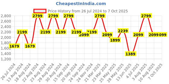 tatacliq.com Puma Men's Royalcat White Slides puma Price History Graph from 26 Jul 2024 to 5 Oct 2025