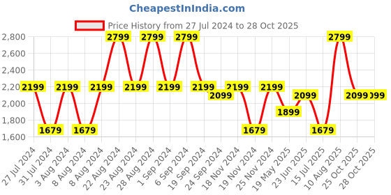 tatacliq.com Puma Men's Royalcat White Slides puma Price History Graph from 27 Jul 2024 to 26 Oct 2025