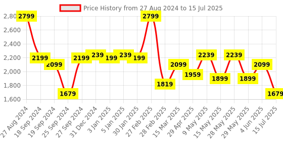 tatacliq.com Puma Men's Royalcat White Slides puma Price History Graph from 27 Aug 2024 to 15 Jul 2025