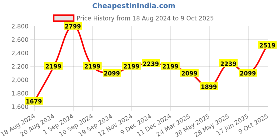 tatacliq.com Puma Men's Royalcat White Slides puma Price History Graph from 18 Aug 2024 to 9 Oct 2025