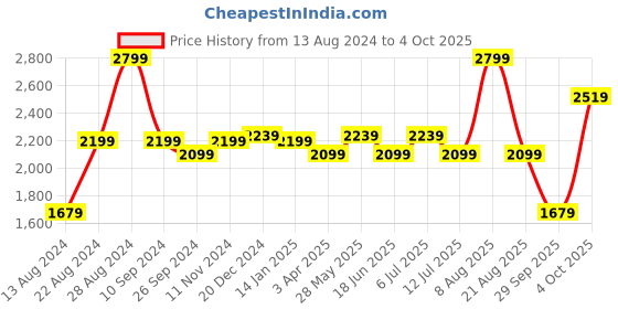 tatacliq.com Puma Men's Royalcat White Slides puma Price History Graph from 13 Aug 2024 to 4 Oct 2025
