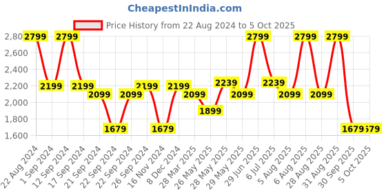 tatacliq.com Puma Men's Royalcat White Slides puma Price History Graph from 22 Aug 2024 to 5 Oct 2025