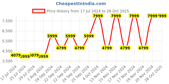 tatacliq.com Puma Men's RS 3.0 Essentials Black Casual Sneakers puma Price History Graph from 17 Jul 2024 to 27 Oct 2025