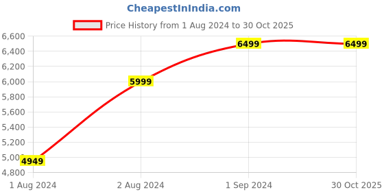 tatacliq.com Puma Men's RS 3.0 Synth Pop White Casual Sneakers puma Price History Graph from 1 Aug 2024 to 30 Oct 2025