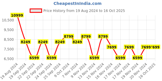 tatacliq.com Puma Men's RS-X 3D Black Casual Sneakers puma Price History Graph from 19 Aug 2024 to 16 Oct 2025
