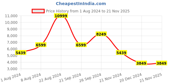 tatacliq.com Puma Men's RS-X 3D Grey Running Shoes puma Price History Graph from 1 Aug 2024 to 20 Nov 2025