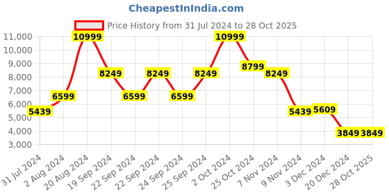 tatacliq.com Puma Men's RS-X 3D Grey Running Shoes puma Price History Graph from 31 Jul 2024 to 28 Oct 2025
